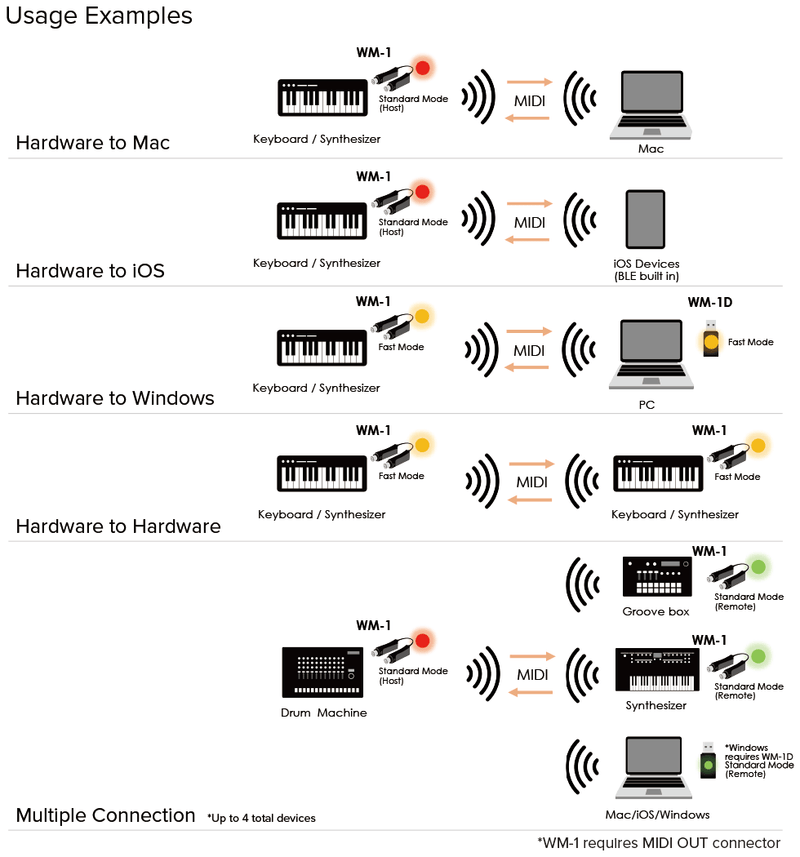 Roland WM-1 Wireless MIDI Adaptor